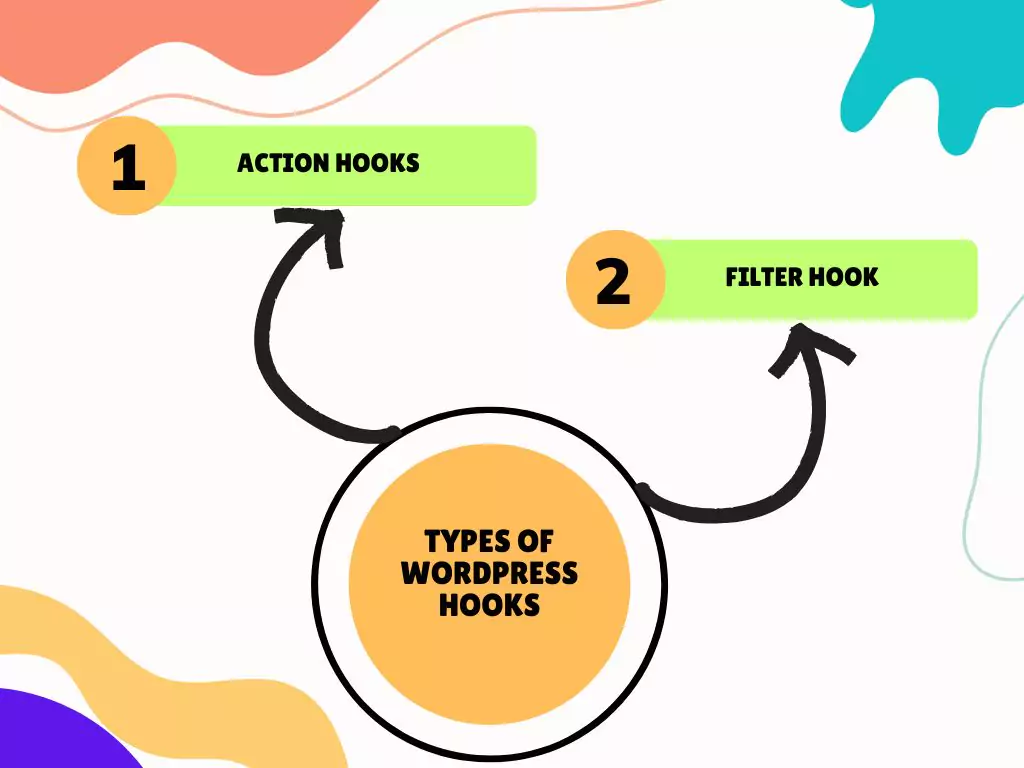 types of wordpress hooks