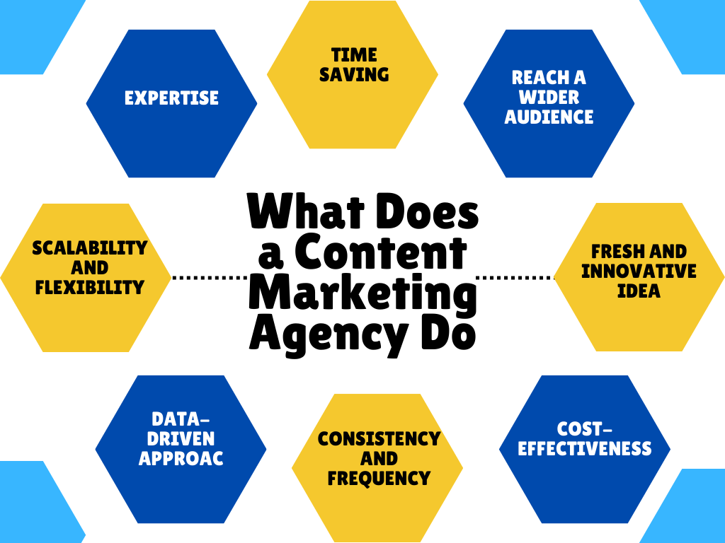 what does a content marketing agency do