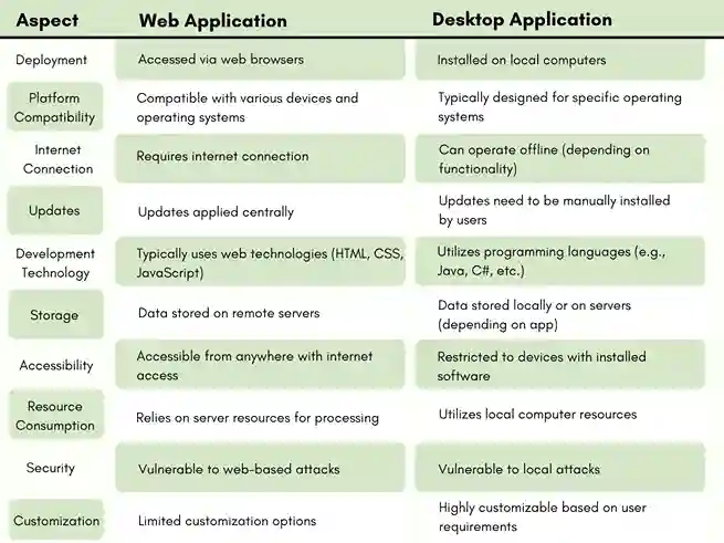 Desktop Application vs Web Application, desktop apps and web apps